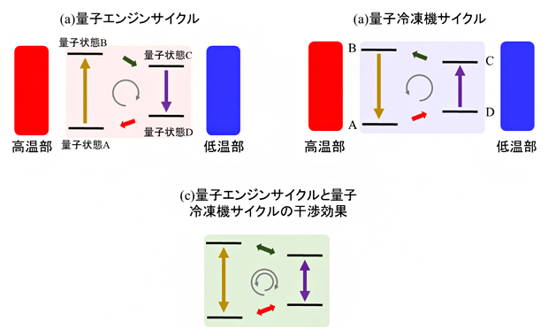 量子熱サイクルの例の図
