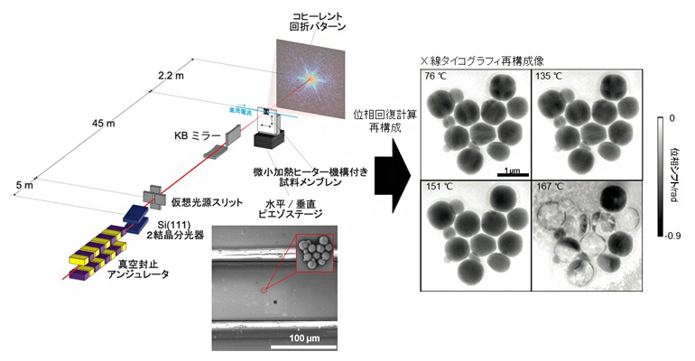 加熱その場X線タイコグラフィによるSn-Bi合金粒子融解過程のナノスケール観察の概念図の画像