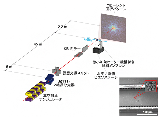 加熱その場X線タイコグラフィ計測実験の概略図の画像