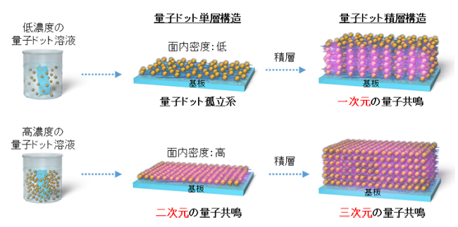 量子共鳴の次元制御を表す概念図の画像