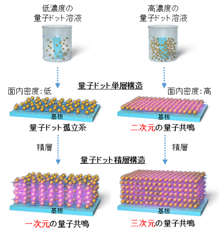 layer-by-layer法による量子共鳴の次元制御を表す概念図の画像