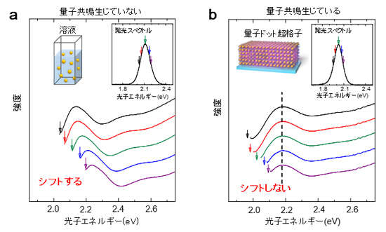 発光励起（PLE）スペクトルの受光エネルギー依存性の図