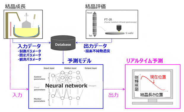 材料特性のリアルタイム予測システムの概要の図