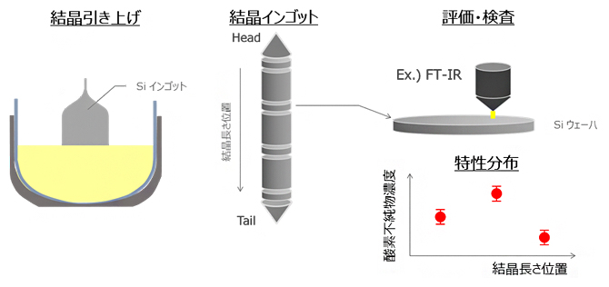 従来の材料評価の模式図の画像