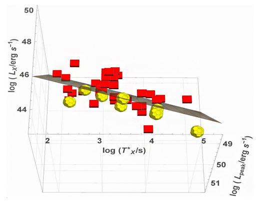 3次元物理量空間における短時間ガンマ線バースト（GRB）の分布の図