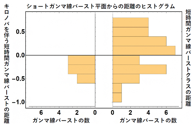 補正後の短時間GRB基本平面からのずれを表すヒストグラムの図