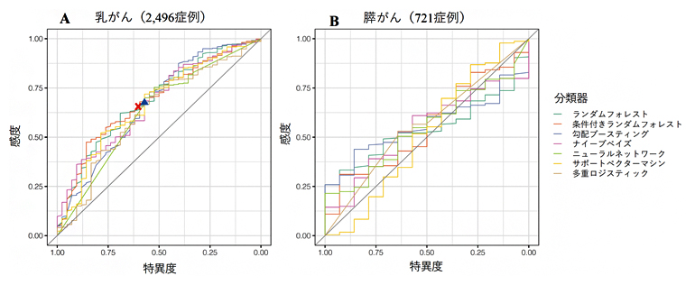 病的バリアント保有状況を予測する機械学習の予測精度の図