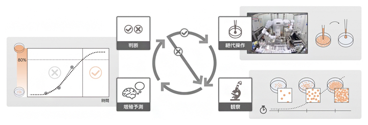 本研究で開発した自律培養システムの概要の図