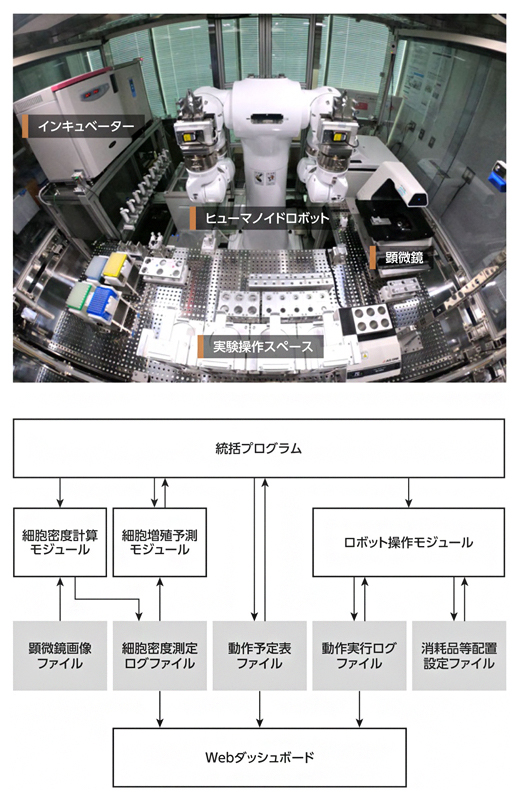 本研究で開発した自律培養システムの構成の図