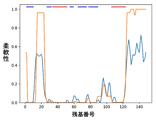 ランダムコイル指標と構造柔軟性の比較の図