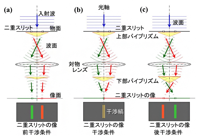 伝搬距離ゼロでの2波干渉の様子の図