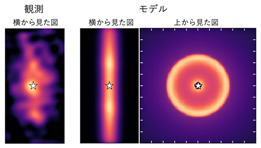 原始星円盤L1527の観測画像とシミュレーションによる原始星円盤の比較の図