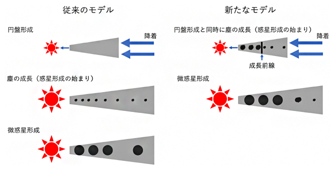 惑星形成の従来モデルと今回明らかにした新たなモデルの図