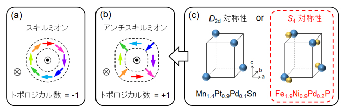 アンチスキルミオンと結晶構造の模式図の画像