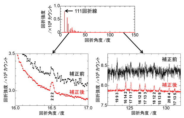 「レリーフ」で補正する前（黒）と後（赤）の多結晶シリコンの放射光回折データの図