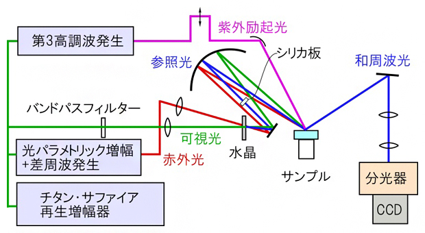 紫外励起時間分解ヘテロダイン検出和周波発生分光法の装置図の画像