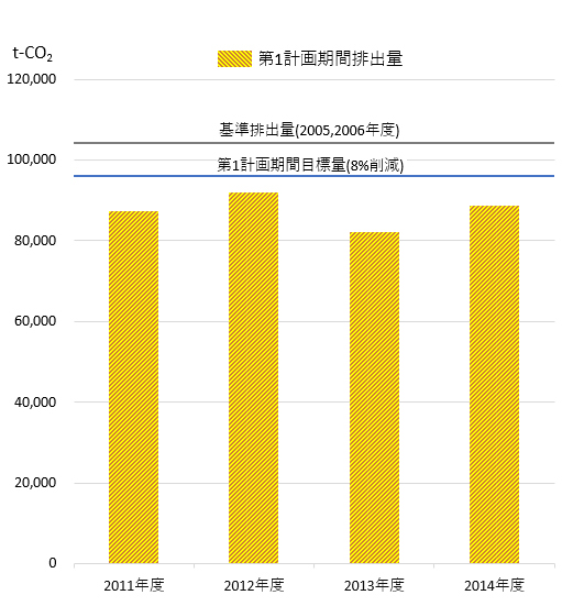 理研和光事業所のCO2排出量のグラフ