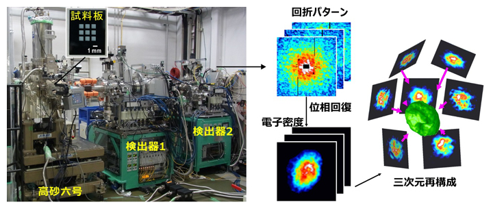 「SACLA」でのX線回折イメージング実験装置と構造解析の概要の図