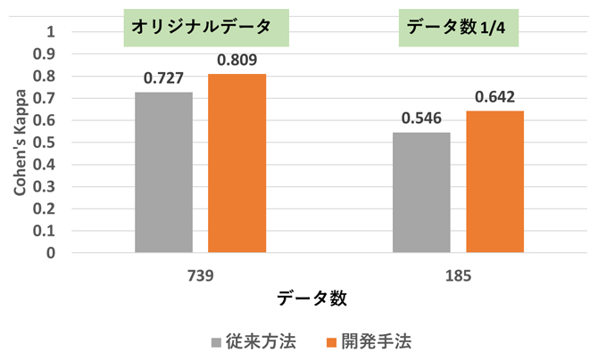 機械学習モデルの精度の図