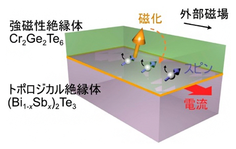 電流印加（赤）による磁化反転（黄）の概念図の画像