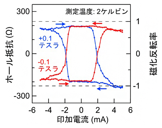 電流印加による磁化反転の図