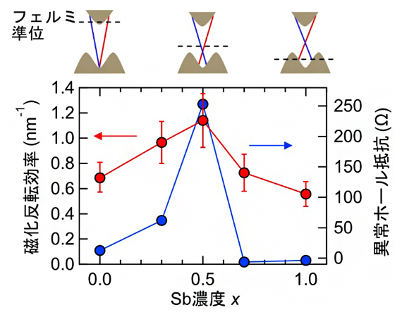 異常ホール抵抗と磁化反転効率のSb(アンチモン)濃度依存性の図