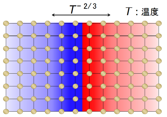 有限温度における量子もつれの境界則は、低温下では温度Tの逆数の2/3乗に比例して破れるの図