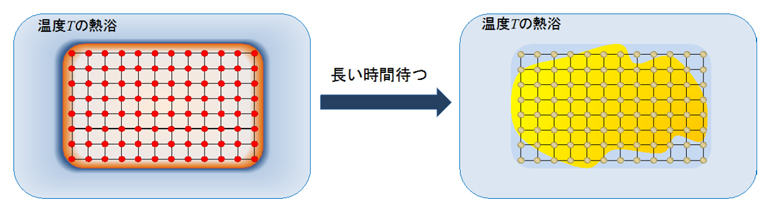 量子熱平衡状態の図