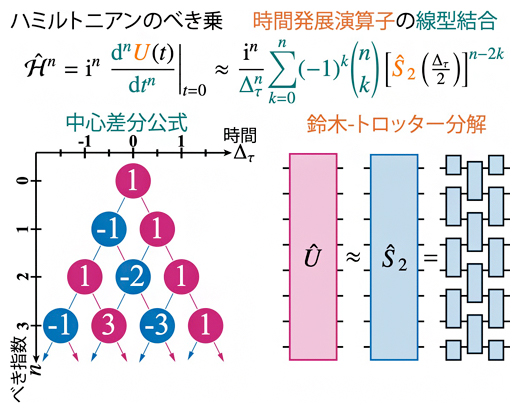 提案した量子アルゴリズムの概略図の画像