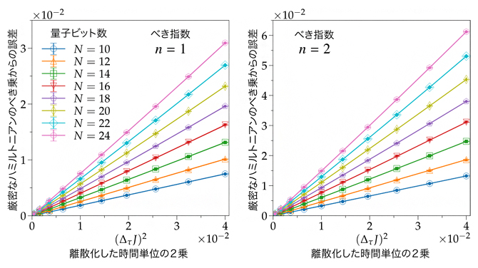 提案した量子アルゴリズムで計算したハミルトニアンのべき乗に対する誤差の検証結果の図