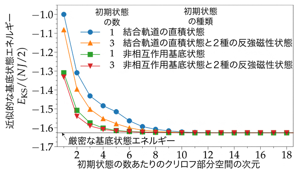 ハバード模型の基底状態エネルギーの計算の図