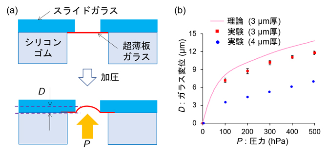 圧力センサーへの応用例の図