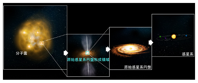 惑星系の誕生過程の図