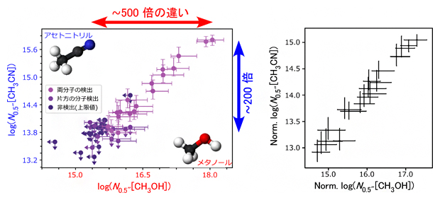 メタノールとアセトニトリルの存在量の相関の図