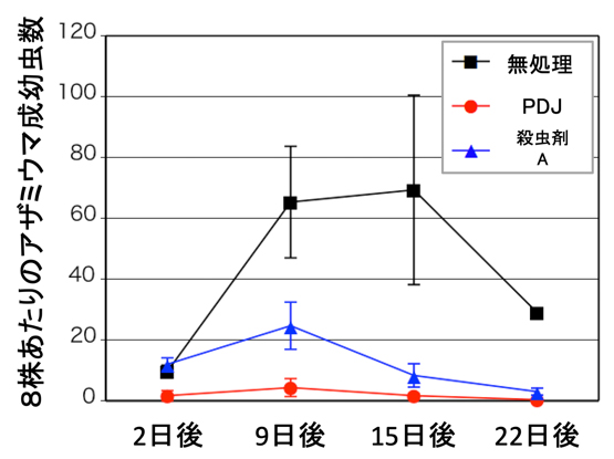 対象野菜での施設圃場試験の図