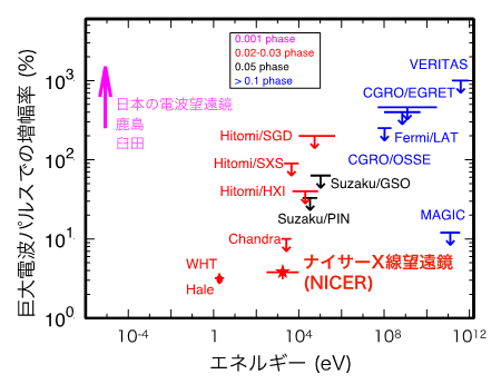巨大電波パルス(GRP)に同期した可視光とX線、ガンマ線の増幅率の図