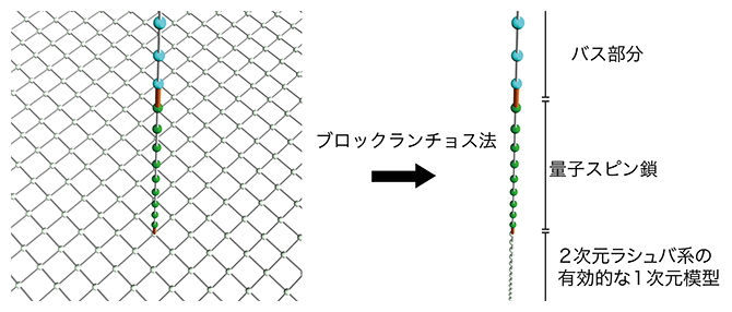 ブロックランチョス法による基底変換の図