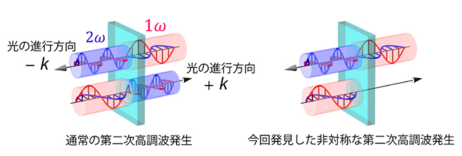 通常の第二次高調波発生（左）と今回発見した非対称な第二次高調波発生（右）の図