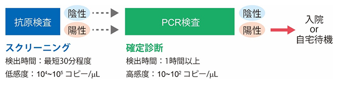 従来の新型コロナウイルス感染症の診断法の図