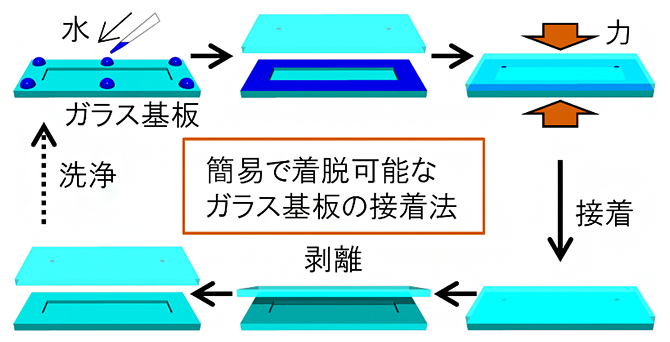 開発した何度も着脱可能なガラス基板の接着法の図