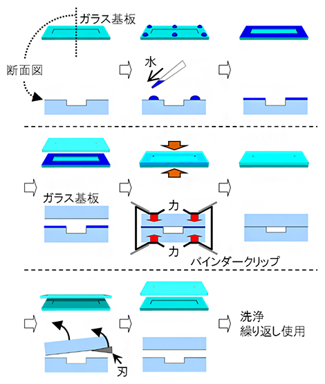 開発した何度も着脱可能なガラス基板の接着法の図