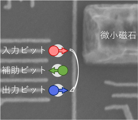 3量子ビットを搭載する電子スピン量子ビットデバイスの図