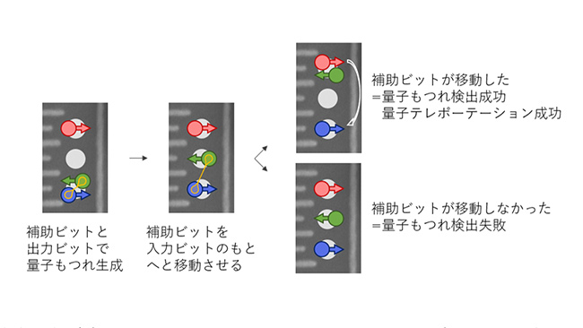 量子テレポーテーションの手順の図