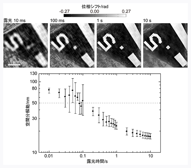 シングルフレームCDIの再構成像と空間分解能の露光時間依存性の図