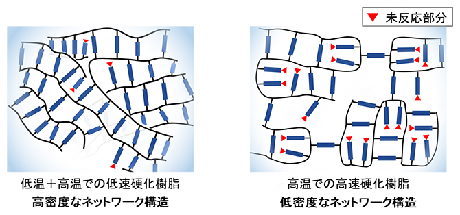熱硬化樹脂の分子構造の模式図の画像