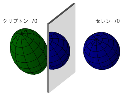 鏡映核の関係にあるクリプトン-70とセレン-70の図