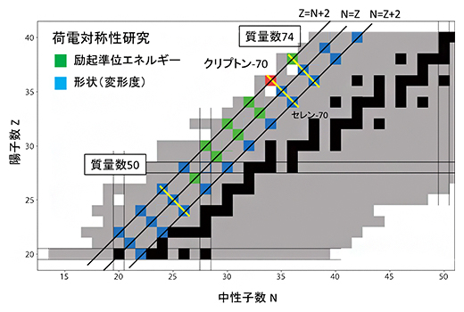 荷電対称性研究の対象となっている原子核の図