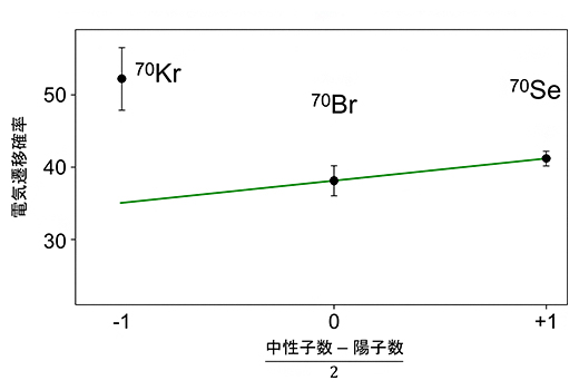 質量数70の原子核の電気遷移確率の図