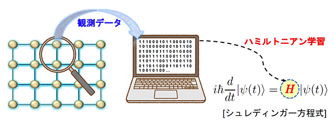 ハミルトニアン学習の図