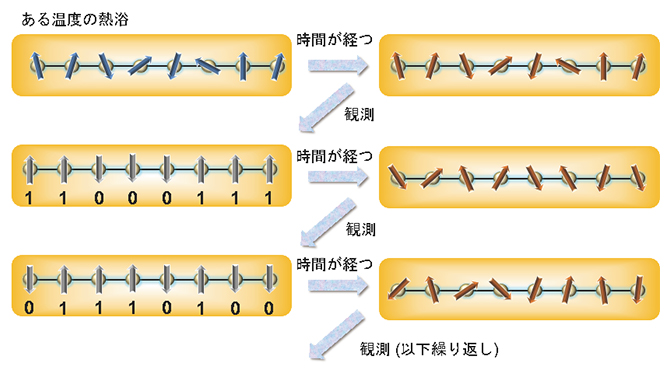 量子ボルツマン分布の観測によるハミルトニアン学習の図